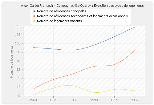 Campagnac-lès-Quercy : Evolution des types de logements