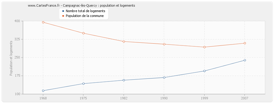 Campagnac-lès-Quercy : population et logements