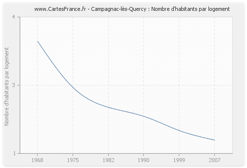 Campagnac-lès-Quercy : Nombre d'habitants par logement