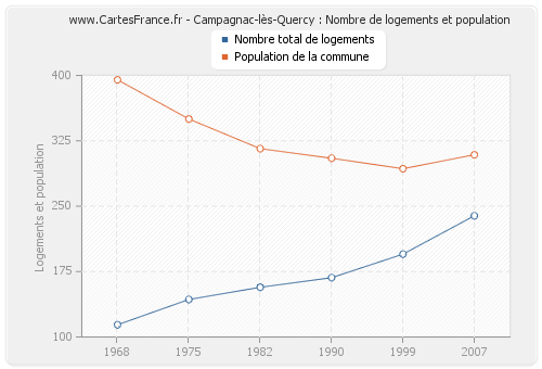 Campagnac-lès-Quercy : Nombre de logements et population