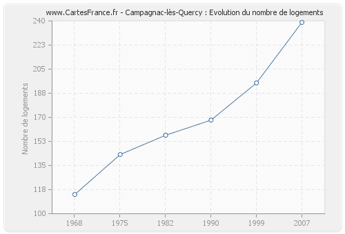 Campagnac-lès-Quercy : Evolution du nombre de logements