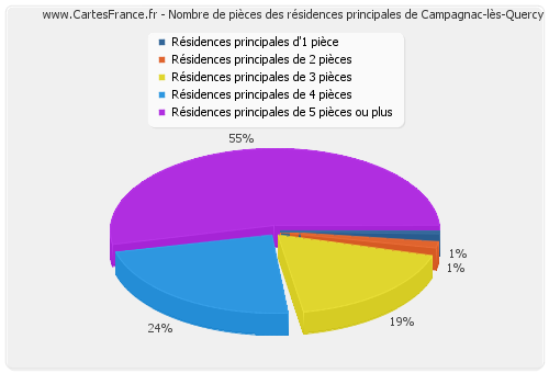 Nombre de pièces des résidences principales de Campagnac-lès-Quercy