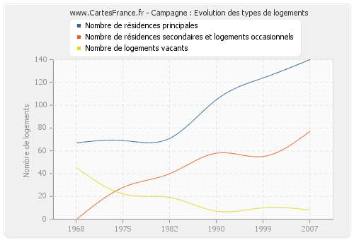 Campagne : Evolution des types de logements