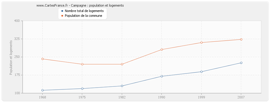 Campagne : population et logements