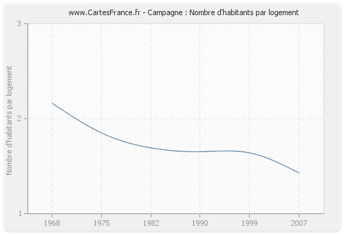 Campagne : Nombre d'habitants par logement