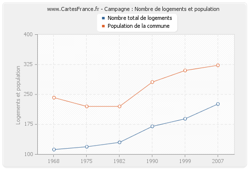 Campagne : Nombre de logements et population