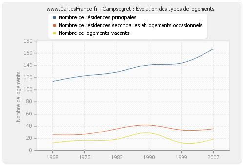 Campsegret : Evolution des types de logements