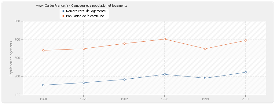 Campsegret : population et logements