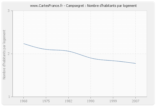 Campsegret : Nombre d'habitants par logement