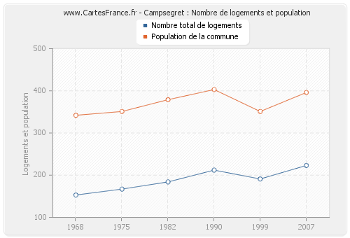 Campsegret : Nombre de logements et population