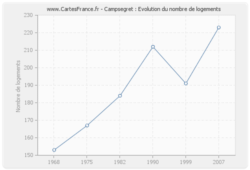 Campsegret : Evolution du nombre de logements