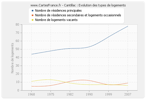 Cantillac : Evolution des types de logements