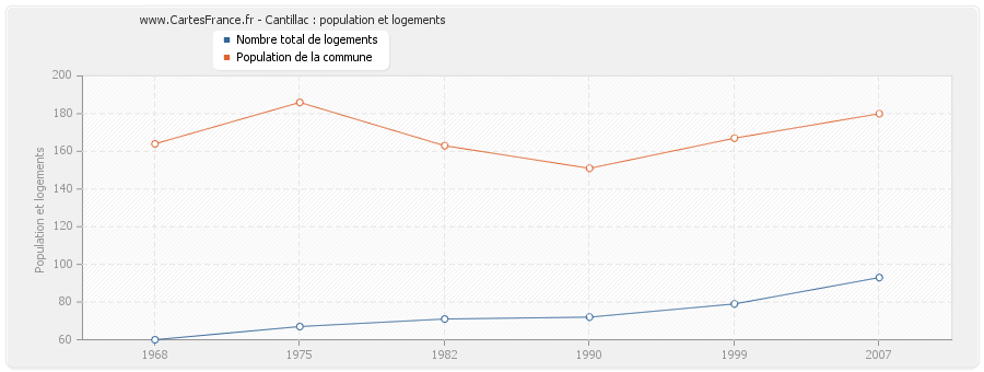 Cantillac : population et logements