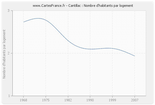 Cantillac : Nombre d'habitants par logement