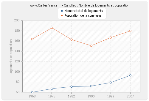 Cantillac : Nombre de logements et population