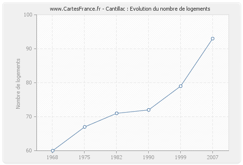 Cantillac : Evolution du nombre de logements