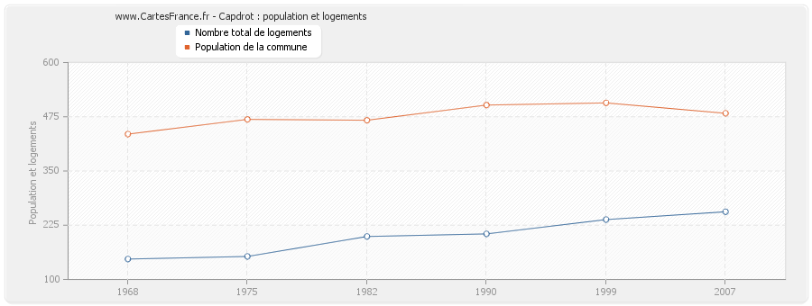 Capdrot : population et logements