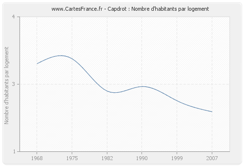 Capdrot : Nombre d'habitants par logement
