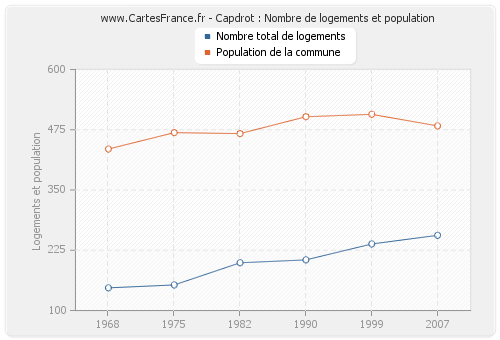 Capdrot : Nombre de logements et population