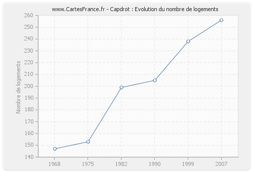 Capdrot : Evolution du nombre de logements