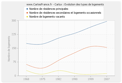 Carlux : Evolution des types de logements