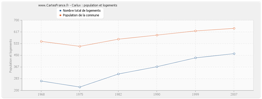 Carlux : population et logements