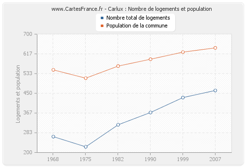 Carlux : Nombre de logements et population