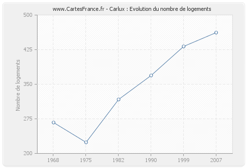 Carlux : Evolution du nombre de logements