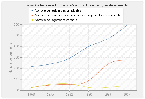 Carsac-Aillac : Evolution des types de logements