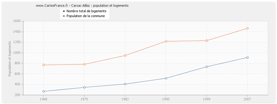 Carsac-Aillac : population et logements
