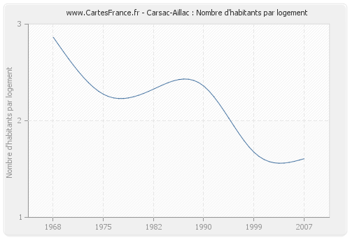 Carsac-Aillac : Nombre d'habitants par logement