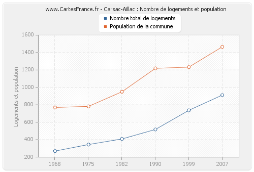 Carsac-Aillac : Nombre de logements et population