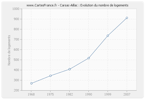 Carsac-Aillac : Evolution du nombre de logements