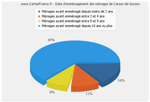 Date d'emménagement des ménages de Carsac-de-Gurson