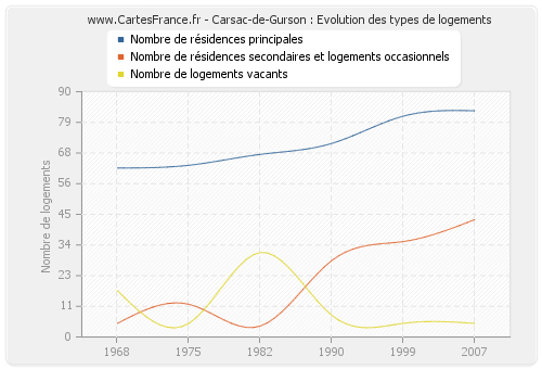 Carsac-de-Gurson : Evolution des types de logements