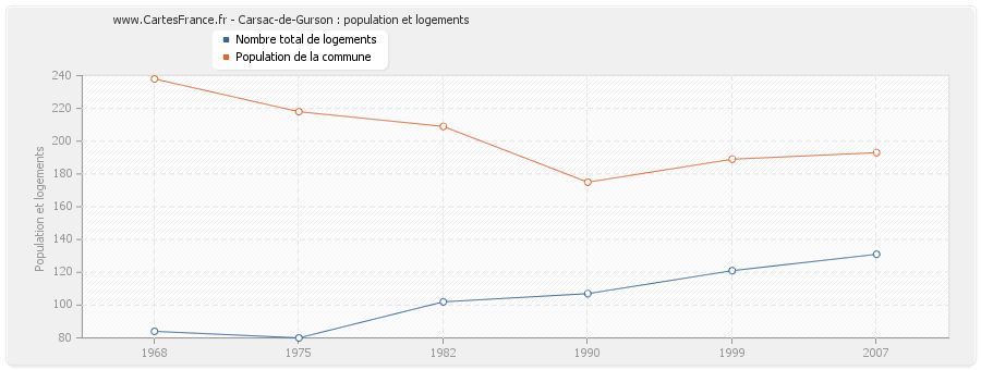 Carsac-de-Gurson : population et logements