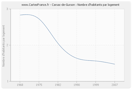 Carsac-de-Gurson : Nombre d'habitants par logement