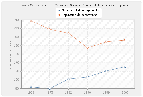 Carsac-de-Gurson : Nombre de logements et population