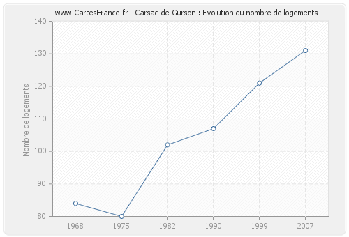 Carsac-de-Gurson : Evolution du nombre de logements