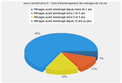 Date d'emménagement des ménages de Carves