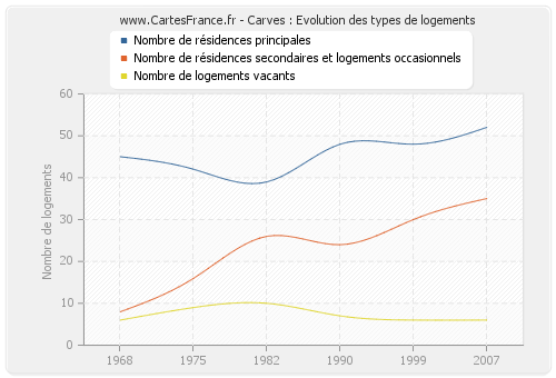 Carves : Evolution des types de logements