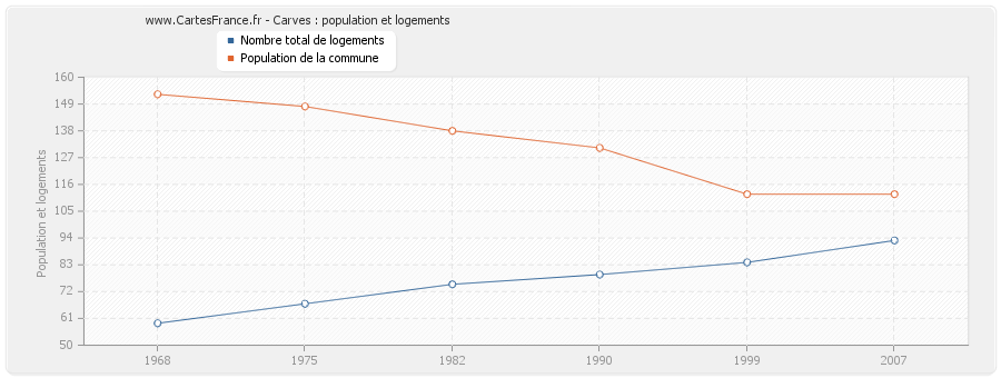 Carves : population et logements