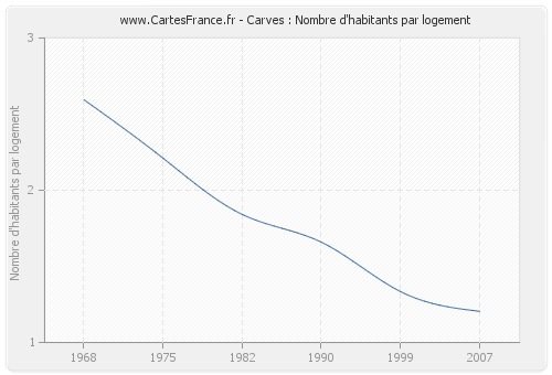 Carves : Nombre d'habitants par logement