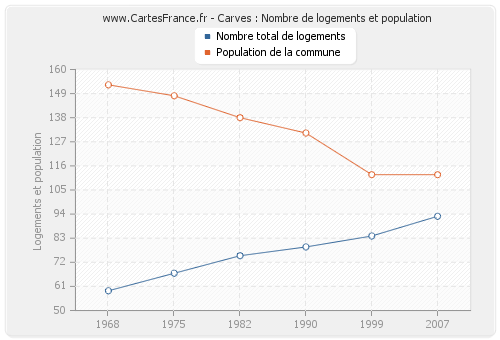 Carves : Nombre de logements et population