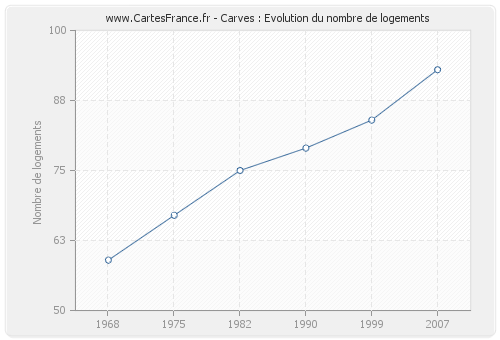 Carves : Evolution du nombre de logements