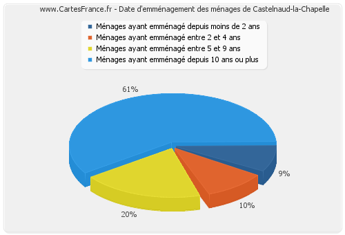 Date d'emménagement des ménages de Castelnaud-la-Chapelle