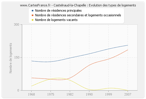 Castelnaud-la-Chapelle : Evolution des types de logements
