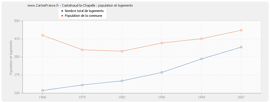 Castelnaud-la-Chapelle : population et logements