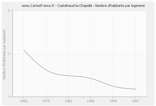 Castelnaud-la-Chapelle : Nombre d'habitants par logement
