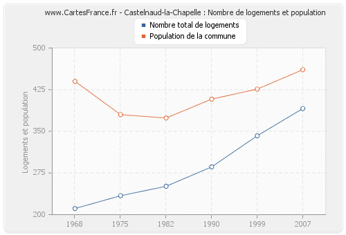 Castelnaud-la-Chapelle : Nombre de logements et population